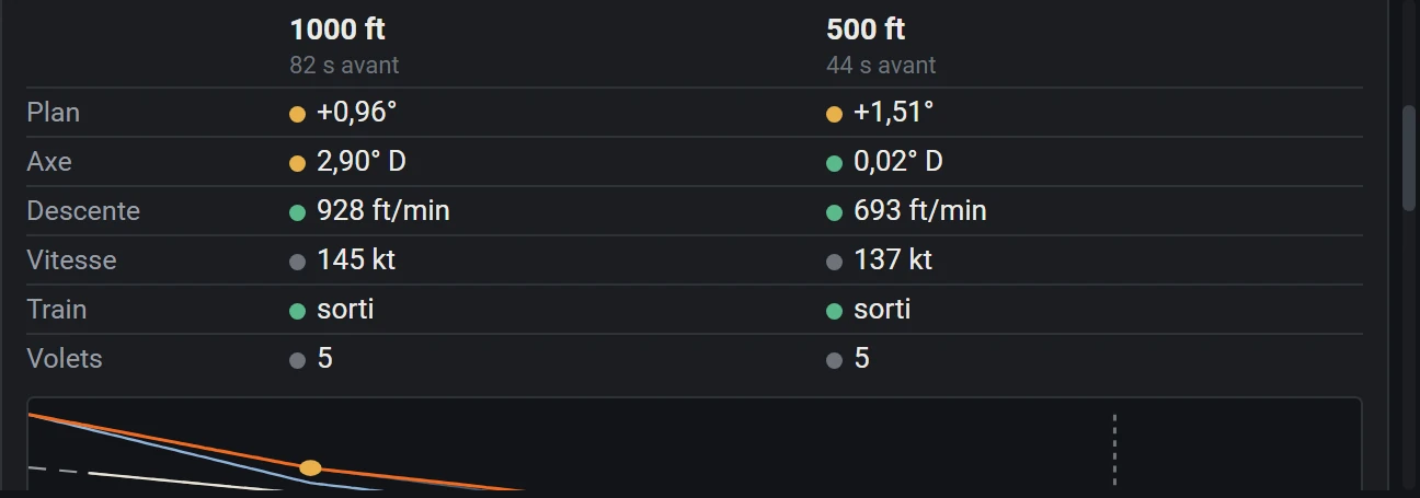 Portes d’approche à 1 000 et 500 ft : plan, axe, descente, vitesse, train et volets, au-dessus du profil vertical comparé au plan de 3°.