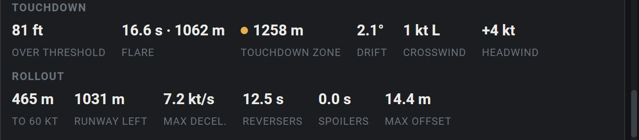 Touchdown and rollout figures: 81 ft over the threshold, 1,062 m flare, touchdown 1,258 m past the threshold, 465 m to 60 kt, 1,031 m of runway left.