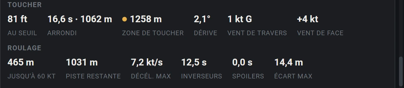 Chiffres du toucher et du roulement : 81 ft au seuil, arrondi de 1 062 m, toucher à 1 258 m du seuil, 465 m jusqu’à 60 kt, 1 031 m de piste restante.